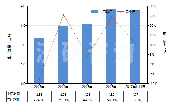 2013-2017年11月中國硫代氨基甲酸酯或鹽及二硫代氨基甲酸酯或鹽(HS29302000)出口量及增速統(tǒng)計(jì)